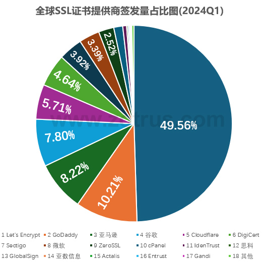 全球SSL证书统计数据分析